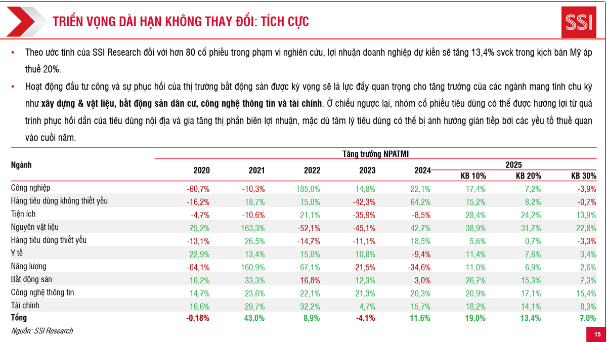 Kịch bản tăng trưởng lợi nhuận của doanh nghiệp niêm yết tương ứng với các mức thuế theo dự báo của SSI vào đầu tháng 6
