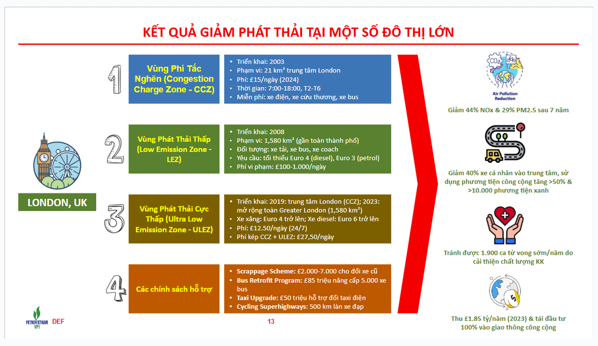 London tránh được 1.900 ca tử vong sớm/năm do cải thiện chất lượng không khí