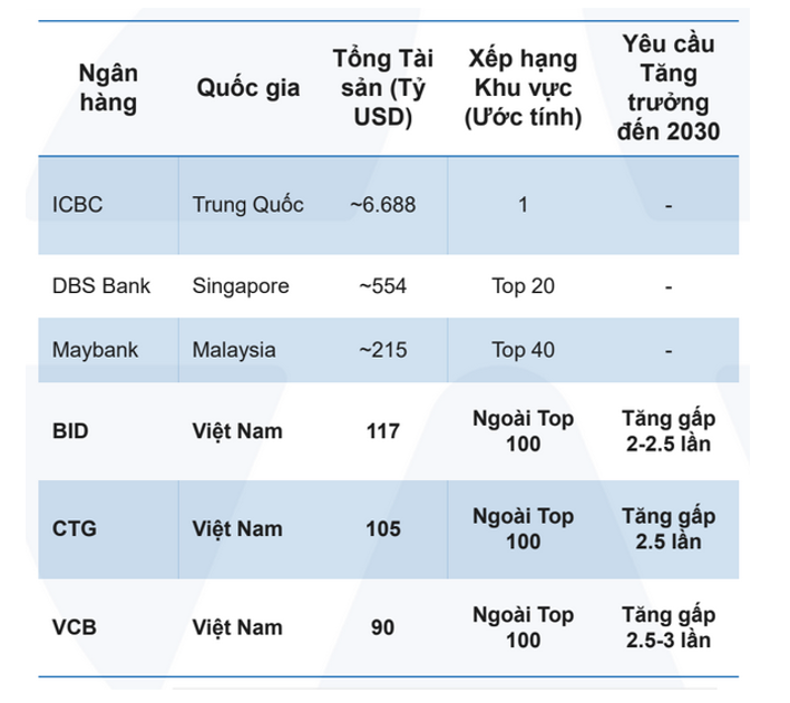 Các ngân hàng Việt Nam vẫn nằm ngoài top 100 khu vực theo tổng tài sản, Nguồn: Yuanta.