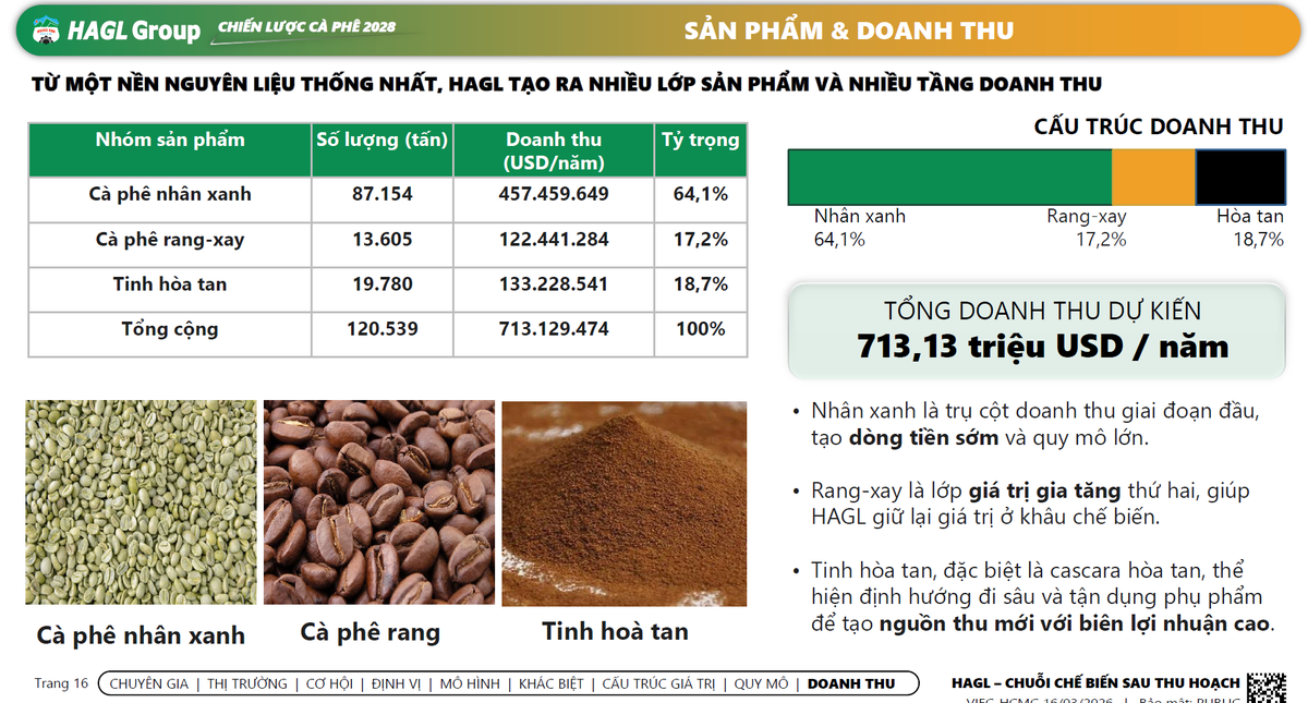 Tính toán dựa trên vùng trồng lớn, kết hợp giữa kỹ thuật, vận hành và thương mại - tập trung vào các chuỗi sau thu hoạch chuyển hóa nguyên liệu thành giá trị đầu tư bền vững. Tính toán dựa trên vùng trồng lớn, kết hợp giữa kỹ thuật, vận hành và thương mại - tập trung vào các chuỗi sau thu hoạch chuyển hóa nguyên liệu thành giá trị đầu tư bền vững.