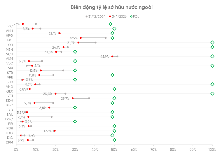 Dư địa sở hữu nước ngoài (FOL - tỷ lệ sở hữu hiện tại) còn lớn. Nguồn: VPBankS Research.