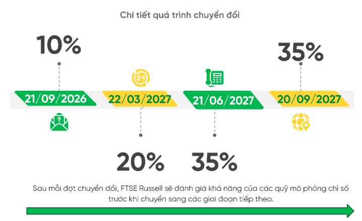 Lộ trình nâng hạng 4 giai đoạn, dự kiến kết thúc vào tháng 9/2027. Nguồn: VPBankS Research.