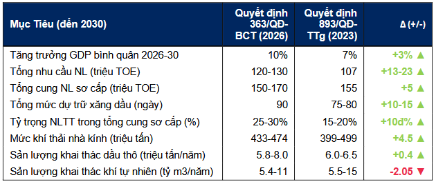 Tỷ trọng năng lượng tái tạo trong tổng cung điện tăng 10% sau Quyết định 363/QĐ-BCT. Nguồn: Bộ Công Thương, MBS Research