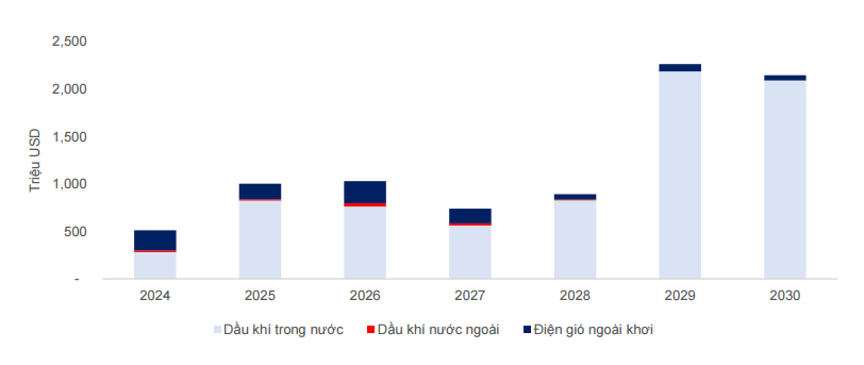Ước tính backlog các dự án M&C của PVS. Nguồn: MBS Research. Ước tính backlog các dự án M&C của PVS. Nguồn: MBS Research.