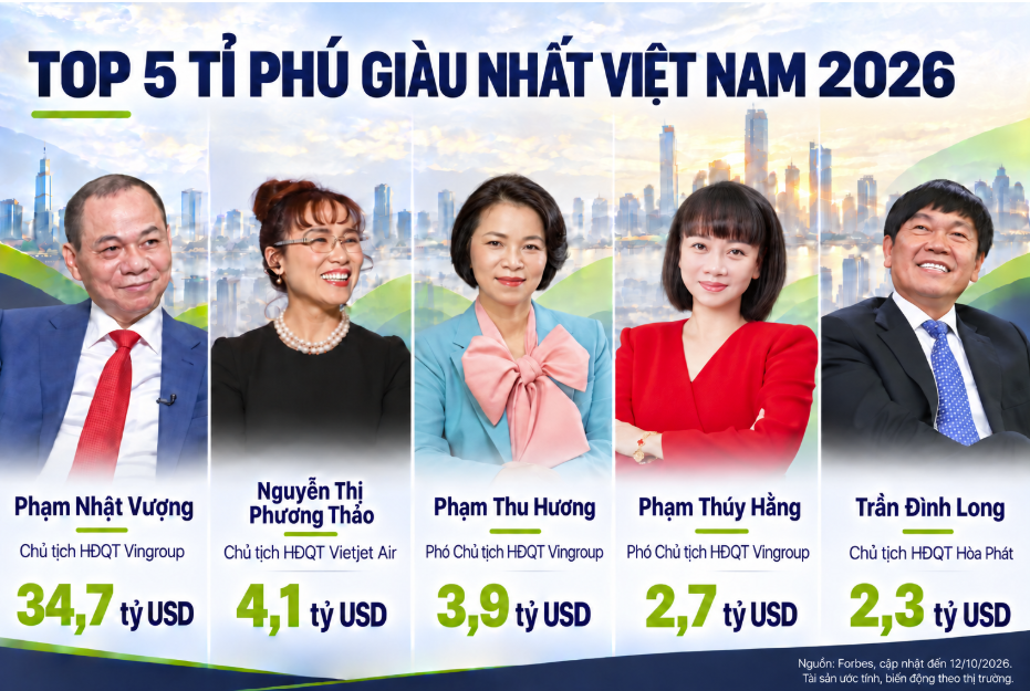 Top 5 tỷ phú giàu nhất Việt Nam năm 2026 (Nguồn Forbes, tài sản ước tính và biến động theo thị trường)