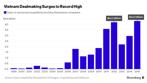 M&A tại Việt Nam vượt kỷ lục năm 2012, lên mức 4,3 tỷ USD trong năm 2015 ảnh 1