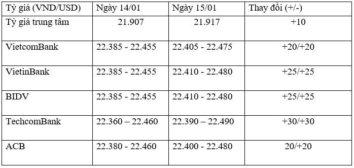 Tỷ giá trung tâm ngày 15/1 tăng 10 đồng/USD, tỷ giá ngân hàng tăng mạnh  ảnh 1