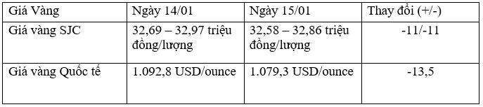 Tỷ giá trung tâm ngày 15/1 tăng 10 đồng/USD, tỷ giá ngân hàng tăng mạnh  ảnh 2
