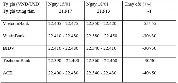 Tỷ giá trung tâm ngày 18/1 giảm 4 đồng/USD, tỷ giá ngân hàng giảm sâu ảnh 1