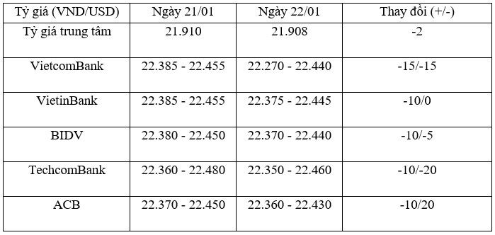 Tỷ giá trung tâm ngày 22/1 giảm nhẹ 2 đồng/USD, giá vàng tăng trở lại ảnh 1