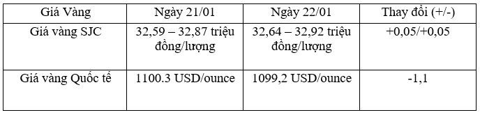 Tỷ giá trung tâm ngày 22/1 giảm nhẹ 2 đồng/USD, giá vàng tăng trở lại ảnh 2