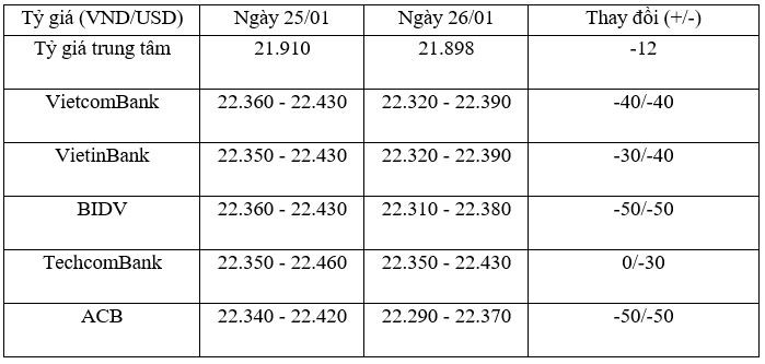 Tỷ giá trung tâm ngày 26/1 giảm sâu 12 đồng/USD, tỷ giá ngân hàng giảm mạnh  ảnh 1