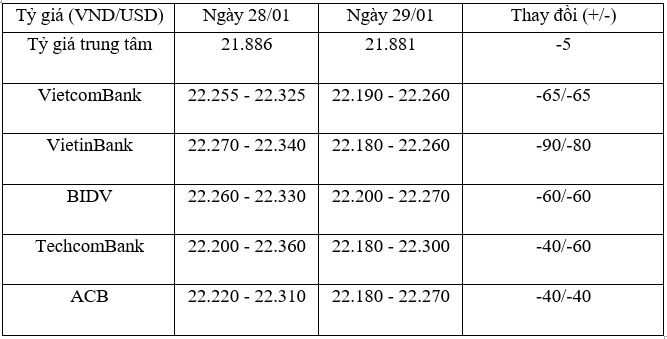 Tỷ giá trung tâm ngày 29/1 tiếp tục giảm 5 đồng/USD, tỷ giá ngân hàng lao mạnh ảnh 1