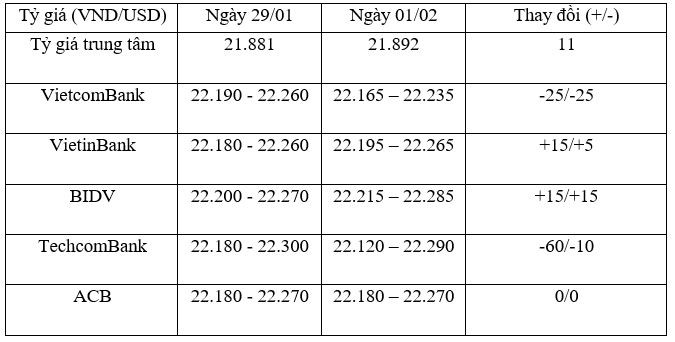 Tỷ giá trung tâm ngày 1/2 tăng trở lại 11 đồng/USD ảnh 1