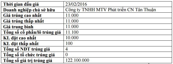 IPO Công ty Phát triển Khu công nghiệp Sài Gòn bị ế nặng ảnh 1