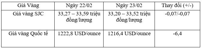 Tỷ giá trung tâm ngày 23/2 tăng trở lại, giá vàng tiếp tục giảm ảnh 2