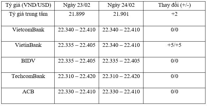 Tỷ giá trung tâm ngày 24/2 tiếp tục tăng 2 đồng/USD, giá vàng tăng nhẹ ảnh 1