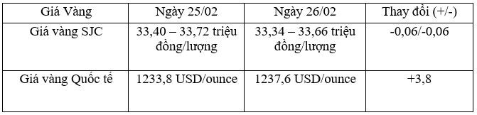 Tỷ giá trung tâm ngày 26/2 giảm 4 đồng/USD, giá vàng quay đầu giảm ảnh 2