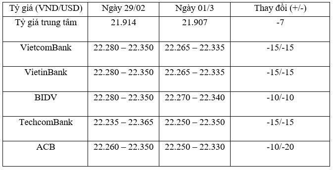 Tỷ giá trung tâm ngày 1/3 giảm 7 đồng/USD, giá vàng tăng mạnh ảnh 1