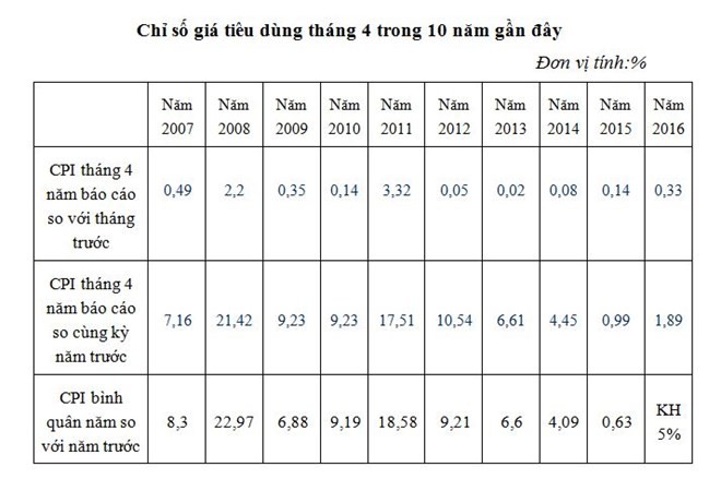 CPI tháng 4 tăng 0,33% ảnh 1