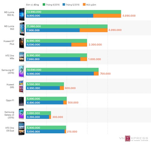 Loạt smartphone giảm giá đáng chú ý trong tháng 5 ảnh 1