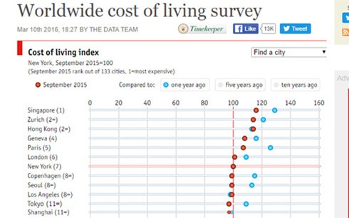 Singapore tiếp tục giữ ngôi đầu bảng là thành phố đắt đỏ nhất thế giới ảnh 1