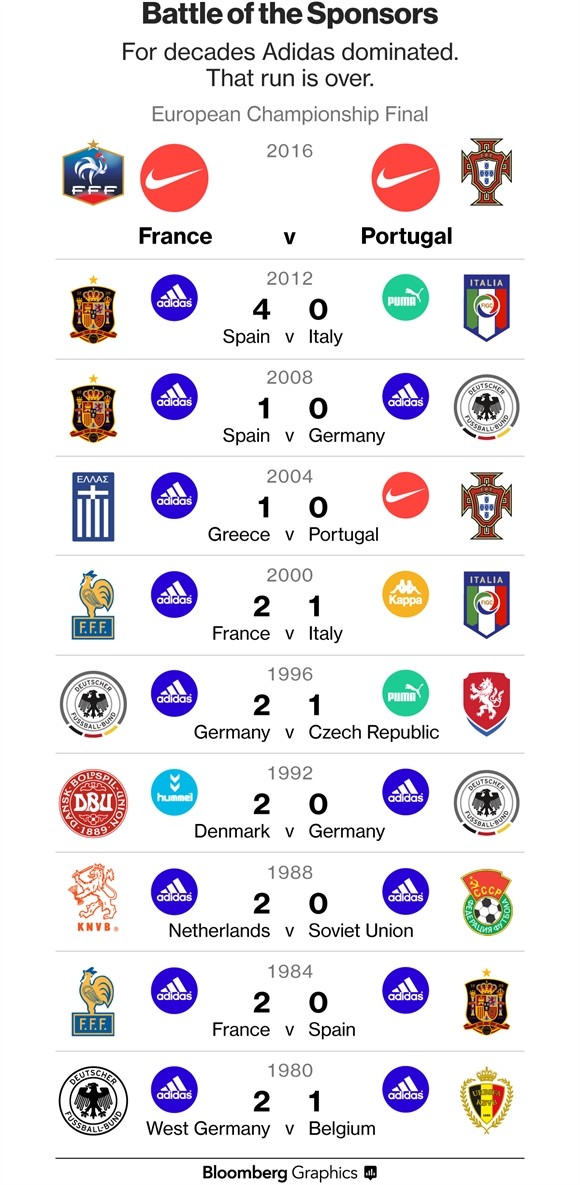 Euro 2016: Nike là kẻ thắng cuộc ảnh 1