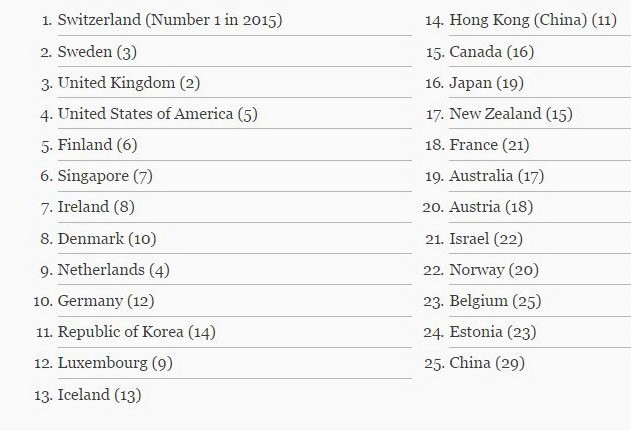 15 nền kinh tế đổi mới hàng đầu thế giới trong năm 2016 đều là các nước châu Âu ảnh 1