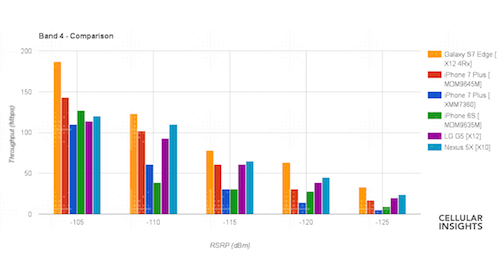 iPhone 7 có chất lượng bắt sóng không đồng đều ảnh 1