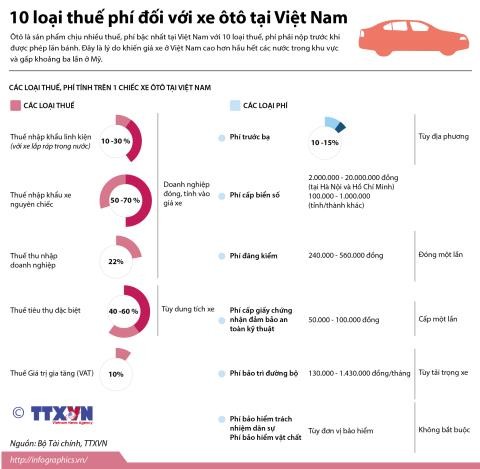Giá ô tô Việt Nam đắt gấp 3 lần Mỹ ảnh 1
