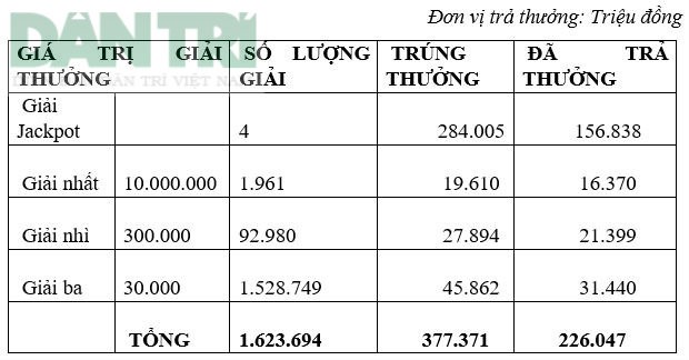Doanh thu bán vé số của Vietlott tăng hơn 3,6 lần sau gần 2 tháng ảnh 1