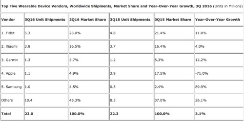 Doanh số giảm, Apple Watch vẫn là đồng hồ thông minh bán chạy nhất ảnh 2