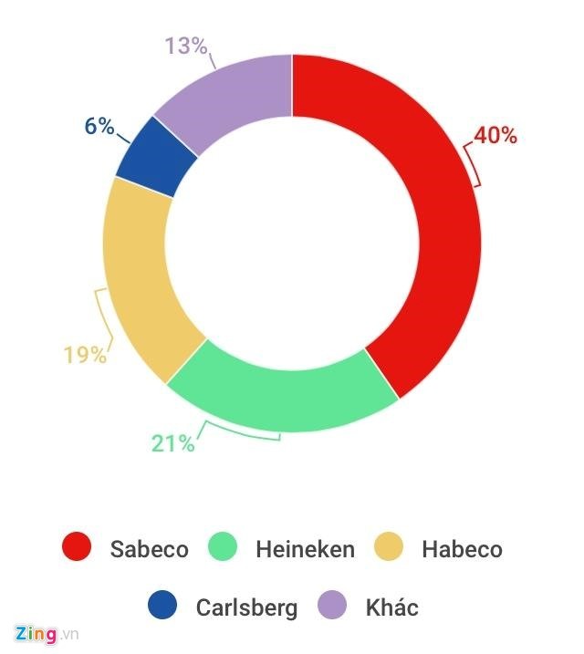Tốc độ tăng trưởng thị trường bia Việt Nam cao nhất thế giới ảnh 1