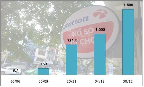 Vietlott 'vượt mặt' nhiều công ty xổ số truyền thống sau 5 tháng kinh doanh ảnh 1