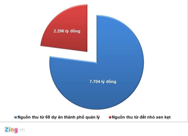 Hà Nội sẽ đưa ra đấu giá 68 dự án trong năm nay ảnh 1