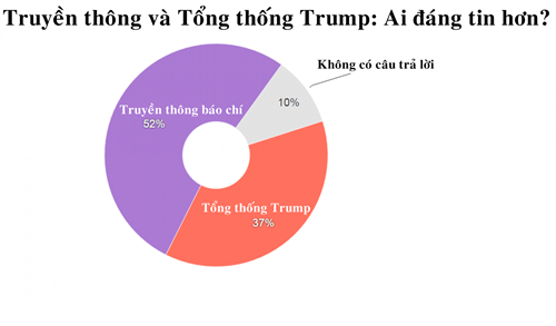 Tổng thống Trump "dường như đang thua" trong cuộc chiến với truyền thông ảnh 1