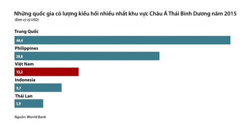 Kiều hối về Việt Nam có thể giảm tiếp tục hơn 30% năm nay vì chính sách nhập cư của Mỹ ảnh 2