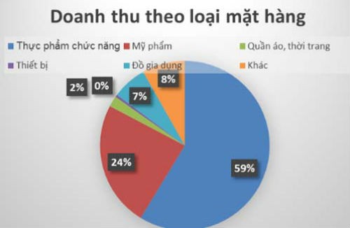 Bán hàng đa cấp thu nhập trung bình... 3,8 triệu đồng/năm ảnh 1