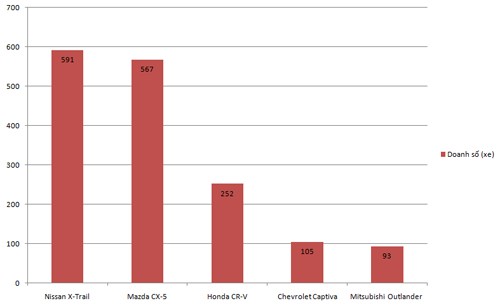 Nissan X-Trail soán ngôi Mazda CX-5 tại Việt Nam ảnh 1