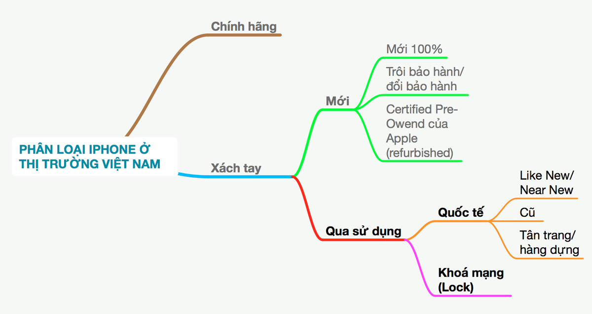 Thị trường iPhone ở Việt Nam đang hỗn loạn ảnh 2