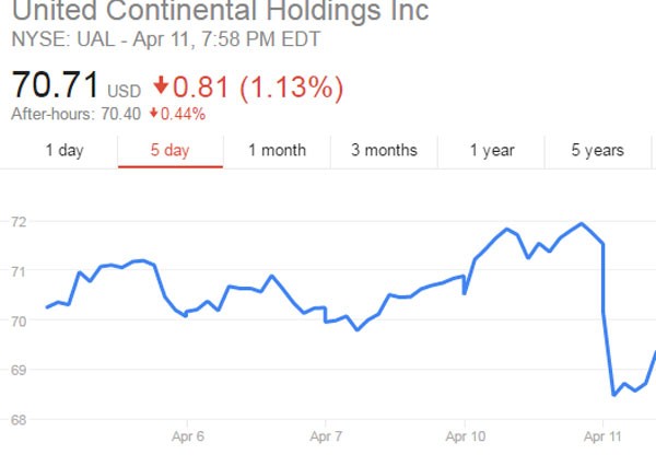 Lôi khách ra khỏi máy bay, United Airlines mất 1,1 tỷ USD ảnh 1