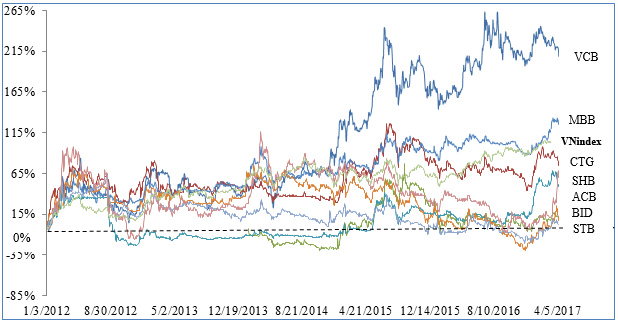 Nắm giữ cổ phiếu ngân hàng nào hiệu quả? ảnh 2