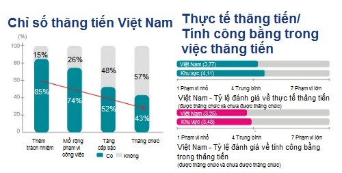 Lao động Việt Nam thăng chức nhanh nhất khu vực ảnh 2