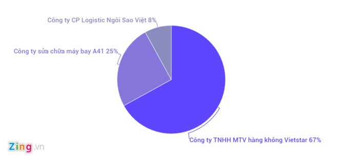 Chân dung Vietstar Airlines, hãng hàng không nội địa mới chờ cấp phép ảnh 1