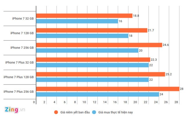 Đối đầu S8, iPhone 7 giảm giá không phanh tại Việt Nam ảnh 1