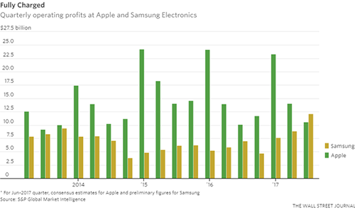Samsung dự báo lợi nhuận vượt Apple ảnh 1