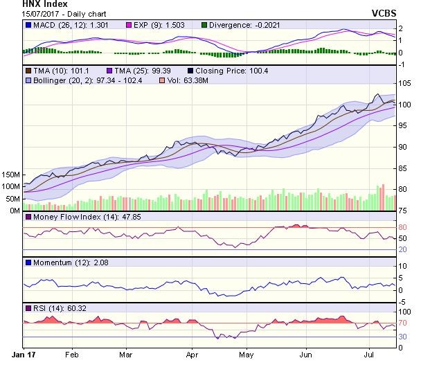 Góc nhìn kỹ thuật phiên 17/7: Động lực phục hồi của thị trường đang suy giảm ảnh 1