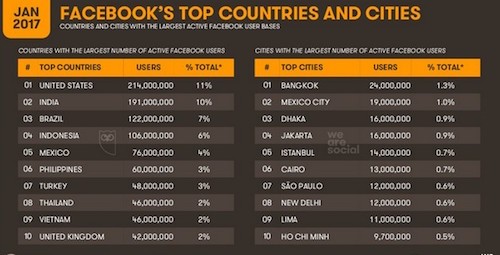 Việt Nam đứng thứ 7 thế giới về số người dùng Facebook ảnh 2