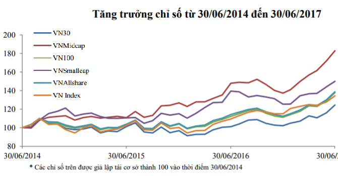 Kỳ Review cuối 2017: ROS, NVL, SAB cùng được vào VN30 ảnh 2