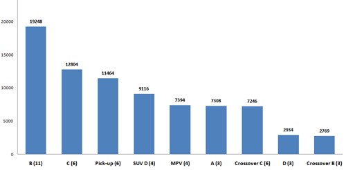 Dòng ôtô nào người Việt mua nhiều nhất? ảnh 1